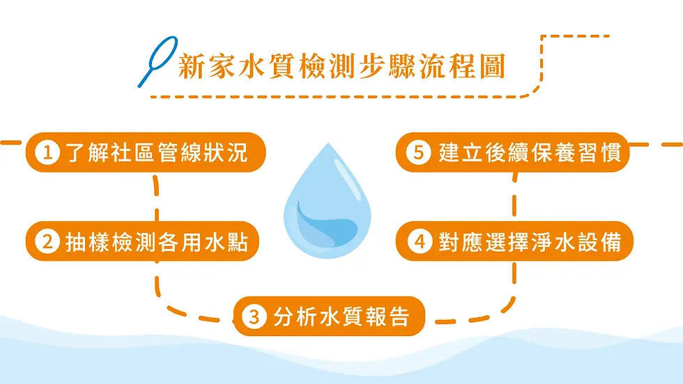 新家水質檢測步驟流程圖