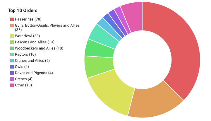 Update on 2018 Bird Order Distribution