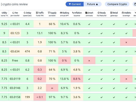 CoinExamsでアルゴランドがユーティリティ・スコア9.25をマークして1位獲得