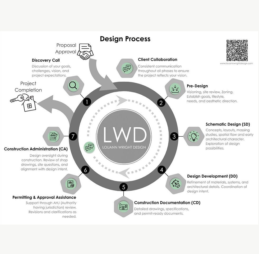The Design Process, Demystified