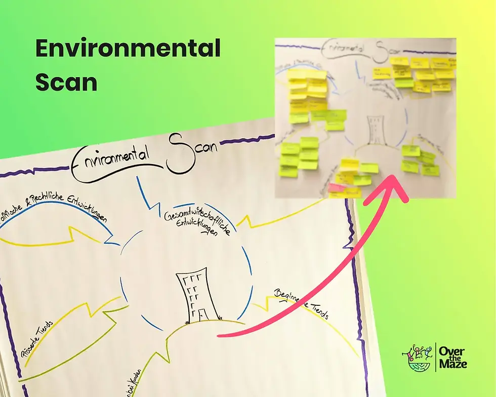 Diagram titled "Environmental Scan" with arrows, text, and sticky notes. Bright green-yellow background, mapping process theme.