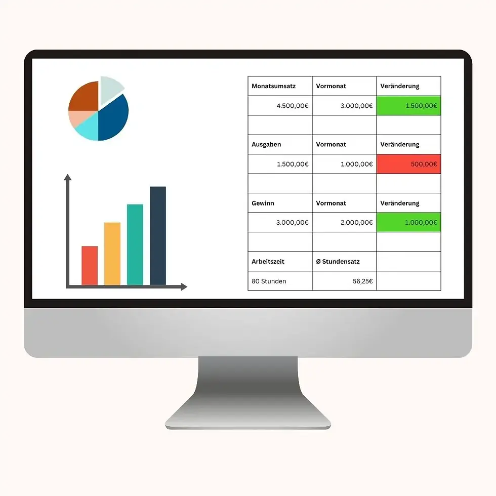 Ein Computermonitor zeigt ein Business-Dashboard mit Kreisdiagramm, Balkendiagramm und Datentabelle.