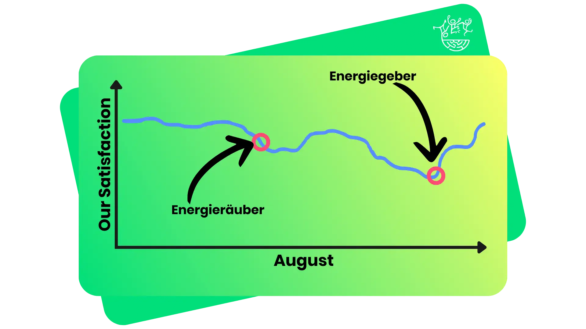 Eine Linie die jeweils zwei Punkte hat, die den Energieräuber und den Energiegeber zeigen.