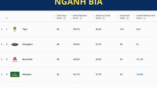 BẢNG XẾP HẠNG CÁC THƯƠNG HIỆU BIA T8/2020