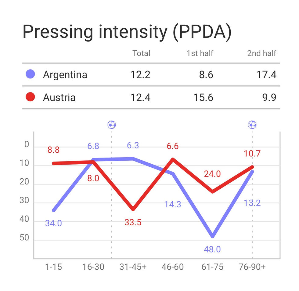 Despite Messi's limited defensive contribution, Argentina recorded a significantly better PPDA than Austria, highlighting the superior effectiveness of their pressing. Source: Hudl Wyscout.