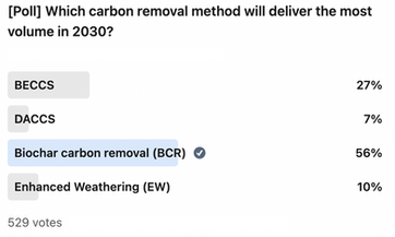 📊  [Poll] Which carbon removal method will deliver the *most volume* in 2030? 📊