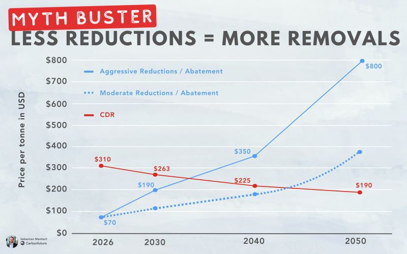 ❌ Myth buster: Less reduction means more removals ❌