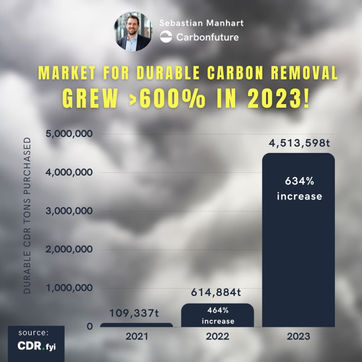 🥳 Market for durable carbon removal grew 634% in 2023! 🥳