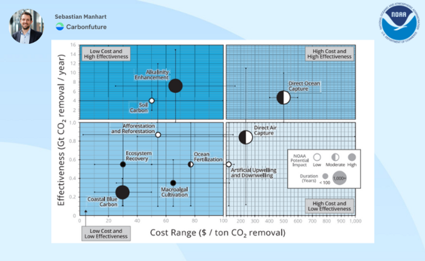 Cdr Methods 🌎 NOAA Unveils Ambitious CDR Strategy 🌎