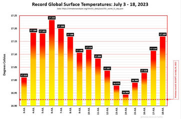 😱 📣 The last 16 days have all been hotter than any day ever recorded in the history of humanity