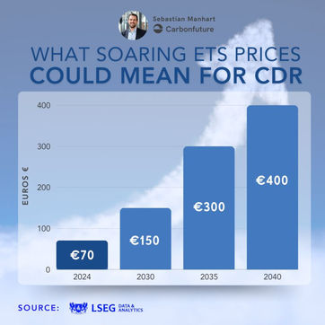 💶📈 What could soaring EU ETS prices mean for carbon dioxide removal (hashtag#CDR)? 📈💶
