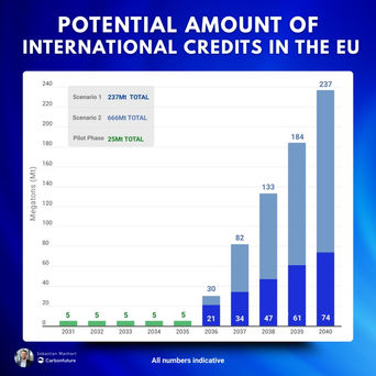 🤔 How much is 5% international credits really? 🤔