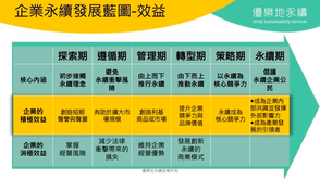 【新創企業為何要推動企業永續ESG】