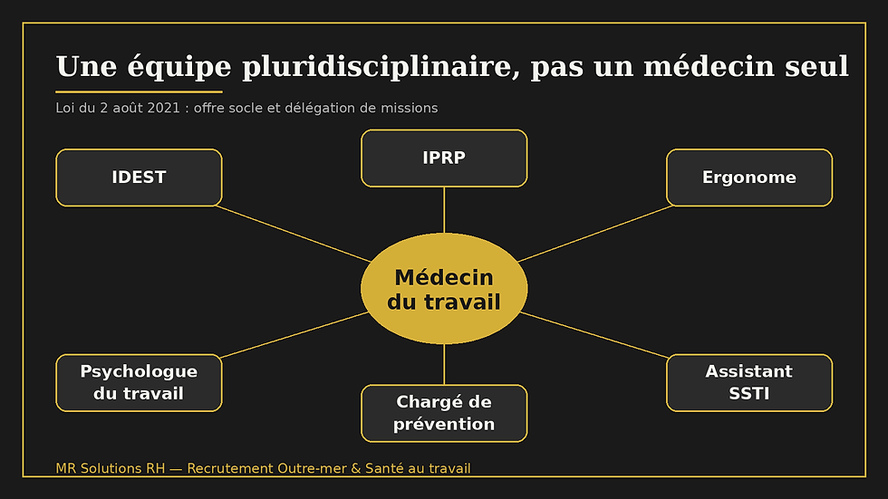 Schéma de l'équipe pluridisciplinaire autour du médecin du travail : IDEST, IPRP, ergonome, psychologue du travail, assistant, chargé de prévention