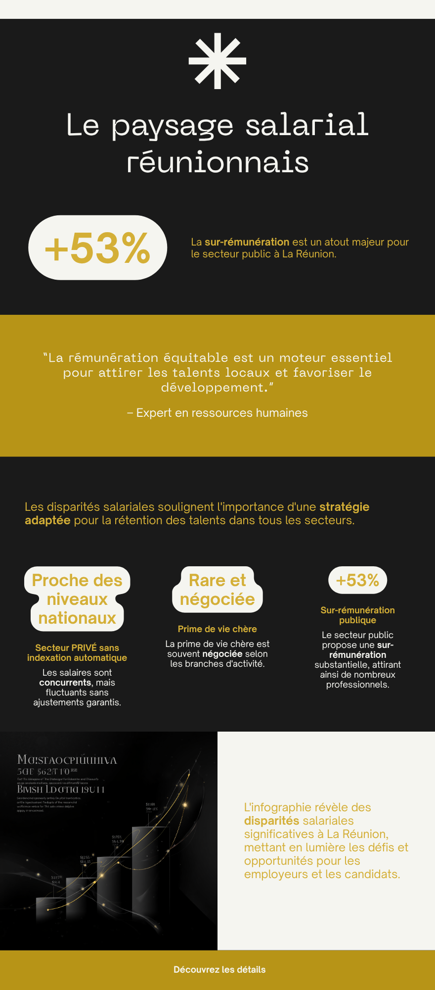 Paysage salariale à La Réunion