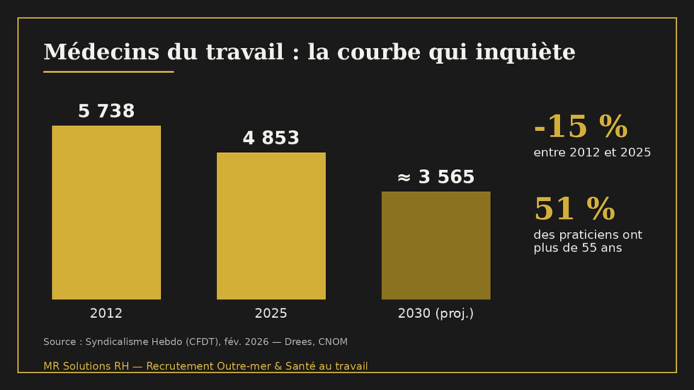 Graphique : 5 738 médecins du travail en 2012, 4 853 en 2025 et environ 3 565 projetés en 2030