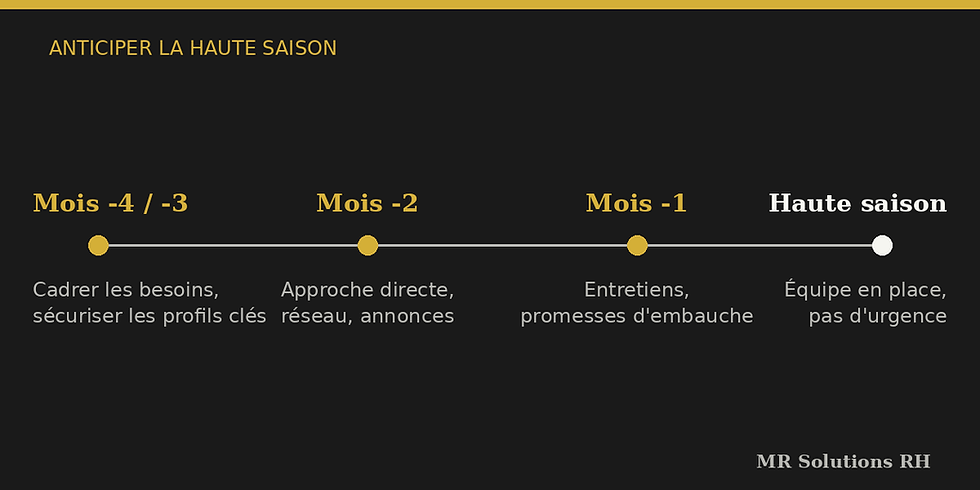 Anticiper la haute saison