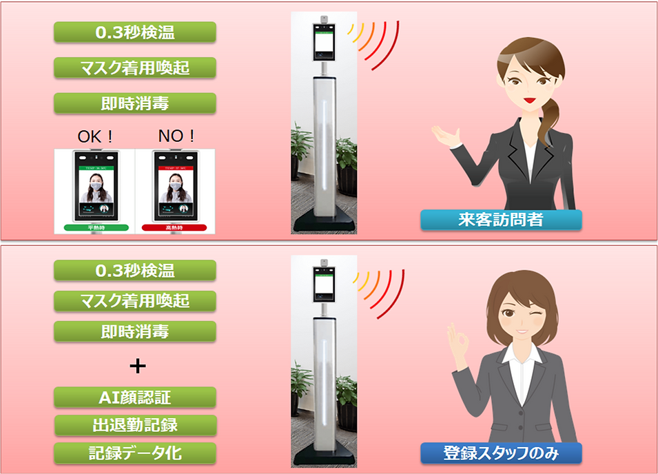 来客訪問者と登録スタッフ(サーマルAIカメラとの連動)女性ver.png