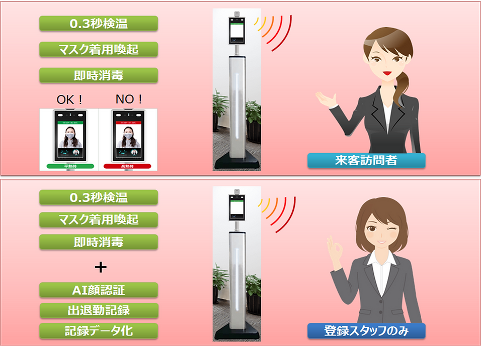 来客訪問者と登録スタッフ(サーマルAIカメラとの連動)女性ver.png