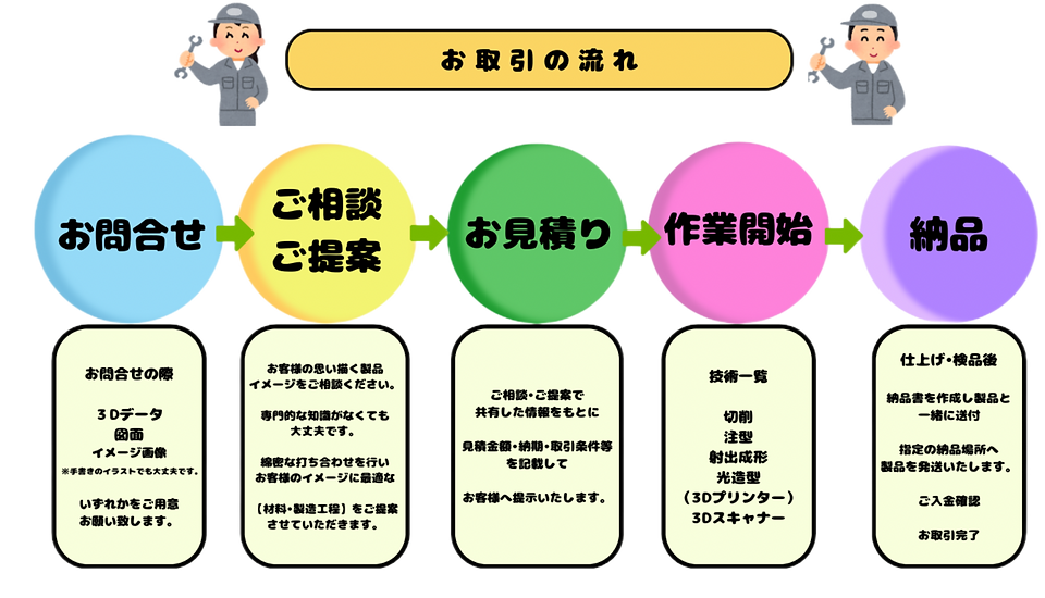 お取引の流れ