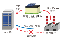 新電力PPS