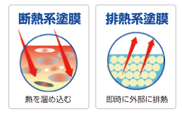 屋根・壁用遮熱塗料