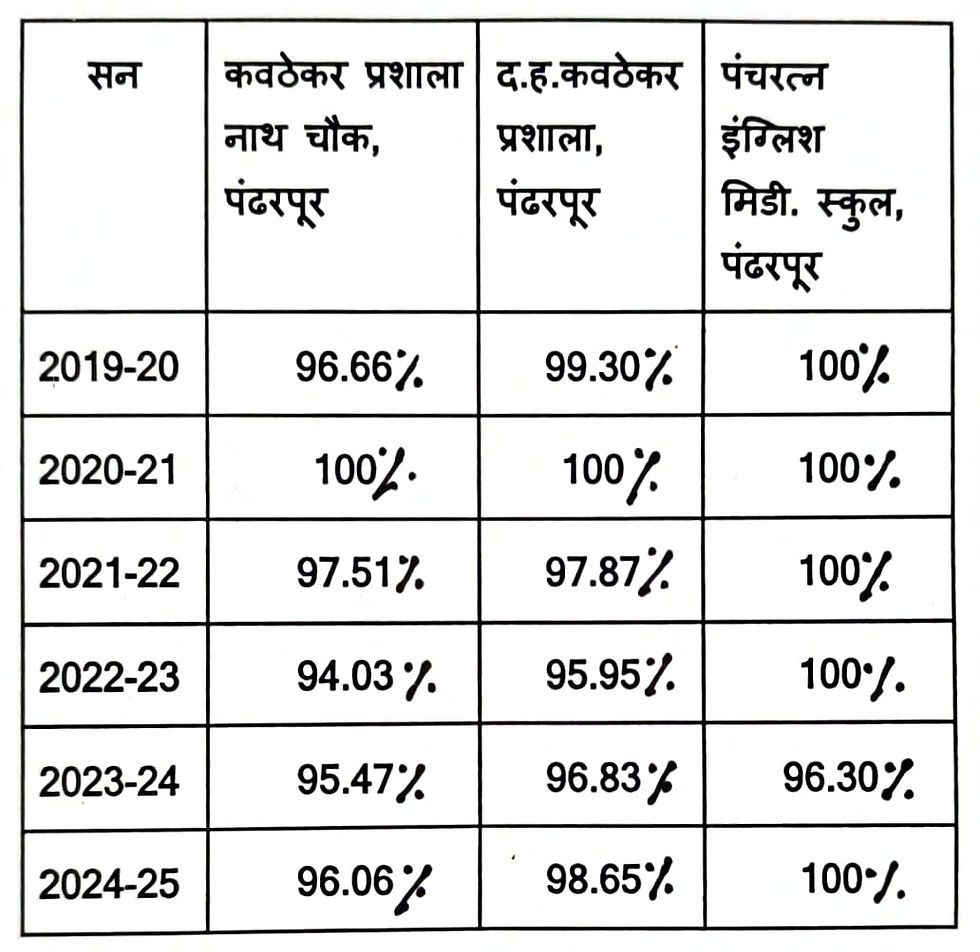 पंढरीच्या शैक्षणिक विश्वात पंढरपूर एज्युकेशन सोसायटीच्या कवठेकर प्रशाला व द.ह.कवठेकर प्रशालेंचे व पंचरत्न इंग्लिश मिडी. स्कुलचे इयत्ता 10 वी निकालाने वर्चस्व सिद्ध 