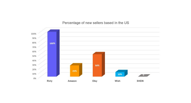 What percentage of sellers online are based in the US?