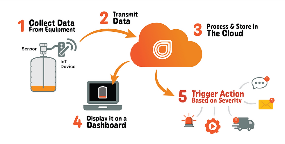 Flowchart illustrating IoT data process: collect via sensor, transmit to cloud, process, display on dashboard, trigger actions.
