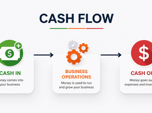 Cash flow diagram showing cash inflow, business operations, and cash outflow in a business