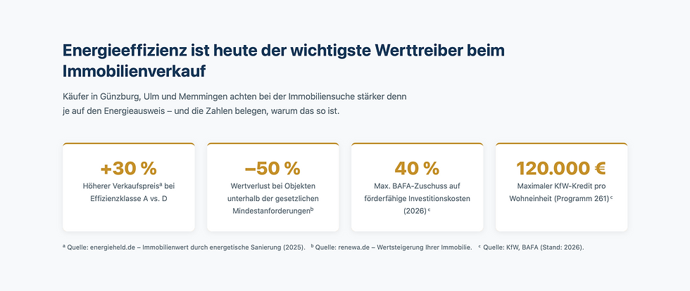 Wertveränderung bei entsprechender Energieeffizienz und Fördermöglichkeiten über KFZ und BAFA