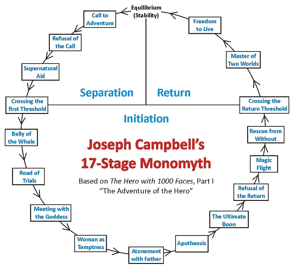 17 Stages Of The Hero's Journey