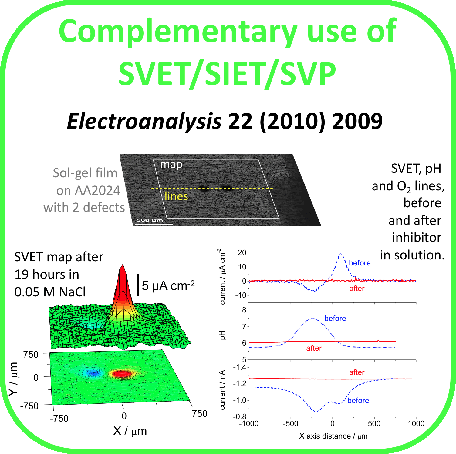 Complementary use of SVET SIET and SVP.g