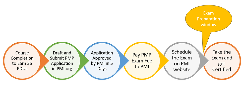 PMP Certification Steps