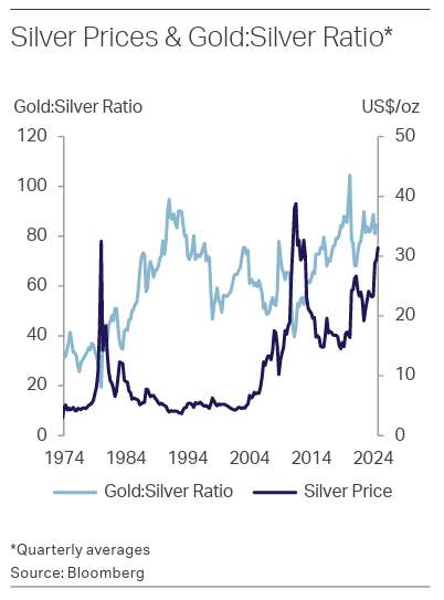 “Gold-Silver Ratio & regime 2025”
