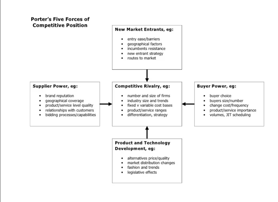 Porter’s Five Forces
