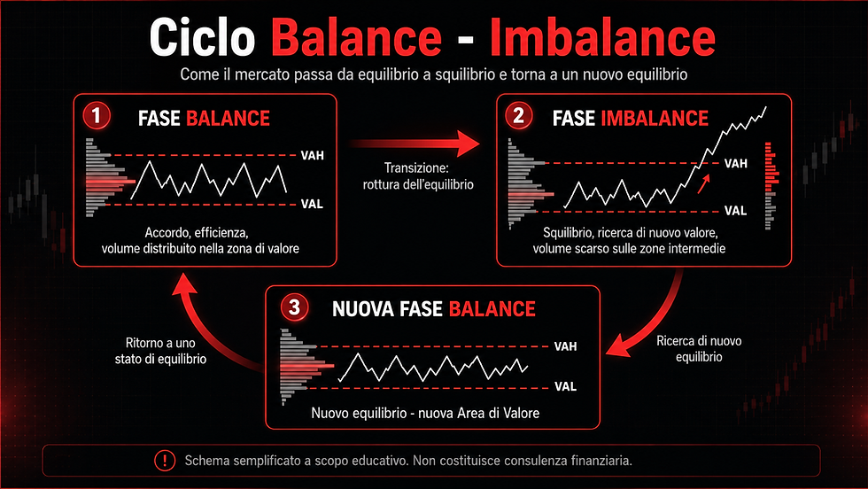 Ciclo Balance- Imbalance