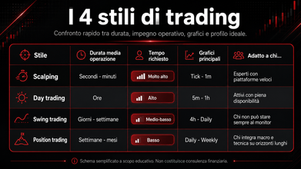 i 4 stili di trading