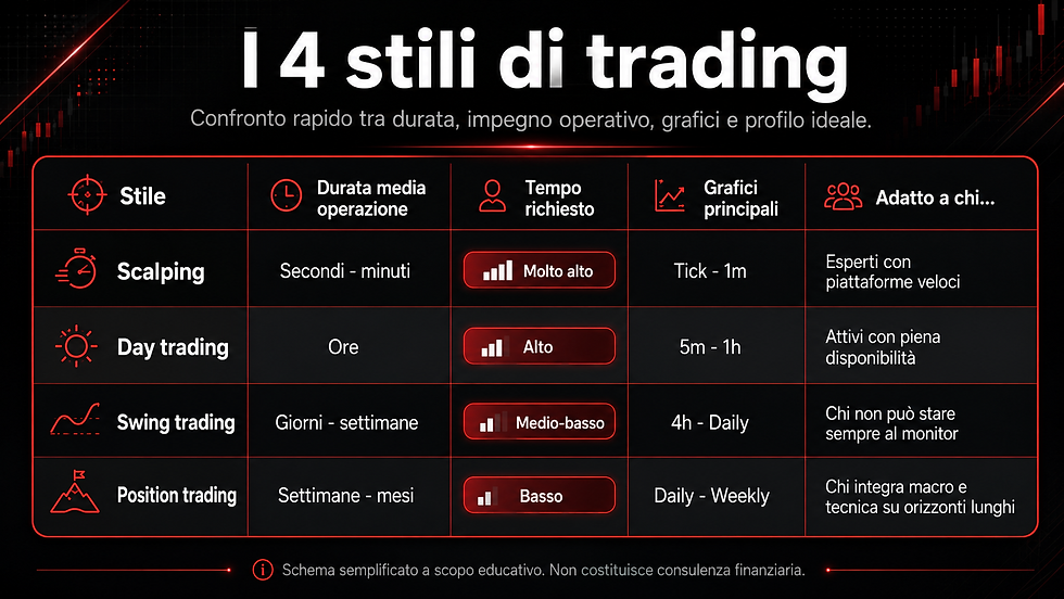 i 4 stili di trading