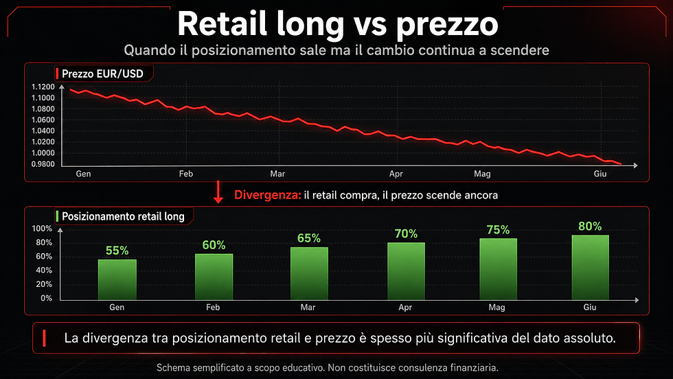 Retail long vs prezzo