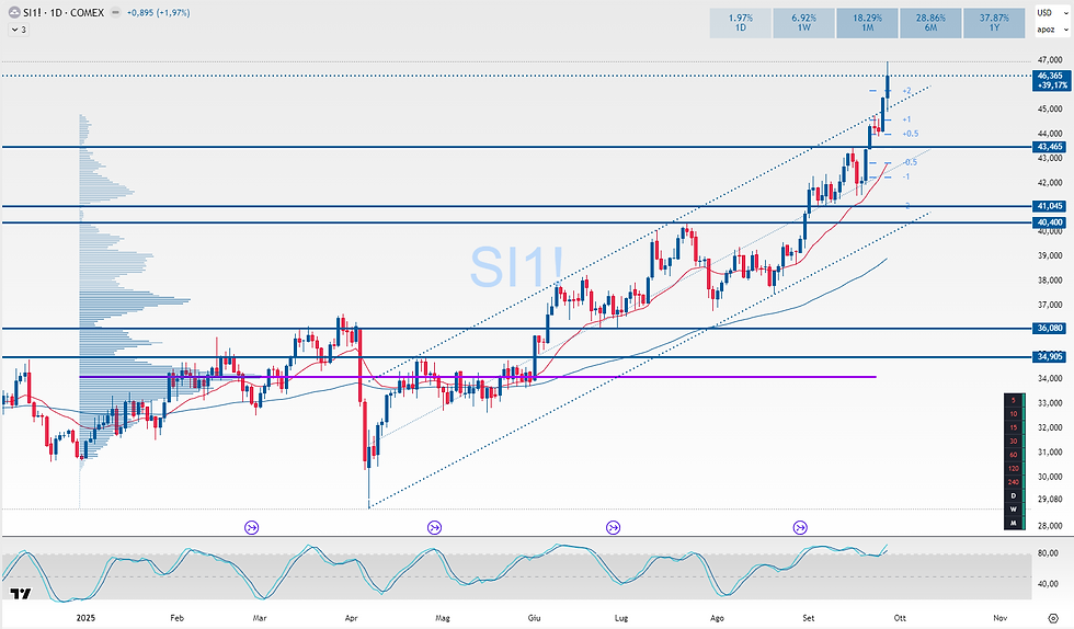 Prezzo spot/future con livelli chiave 2025” (Reuters roundup sul picco >$35)