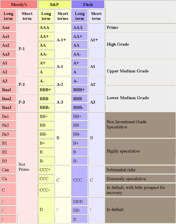 tabella comparativa Moody’s / S&P / Fitch con la linea di demarcazione tra IG e HY.