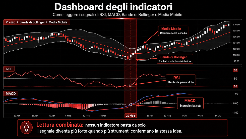 dashboard degli indicatori