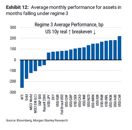 Exhibit 12 – Average monthly performance for assets in regime 3 - Tabella dei rendimenti medi nel regime tipico di Fed aggressiva e dollaro forte.