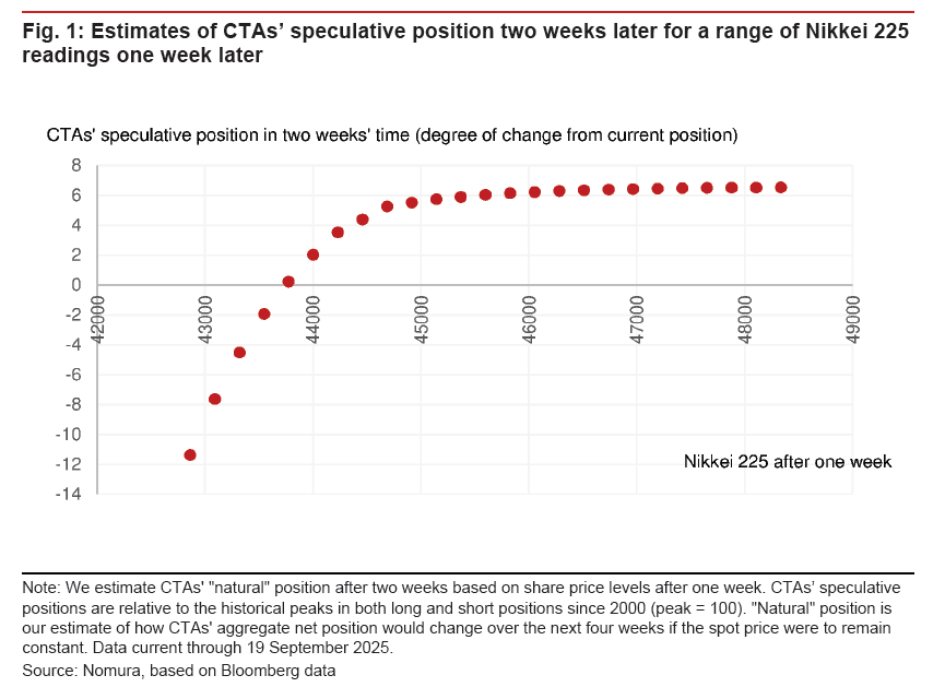 Mostra come i modelli stimano le posizioni speculative dei CTA sul Nikkei 225 in base ai movimenti futuri dell’indice. Serve a capire la propensione al rischio sistematico.