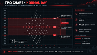 Visual TPO chart. Mostra una giornata Normal Day con lettere A-L assegnate ai livelli di prezzo, POC evidenziato, Value Area colorata, IB delimitato, VAH e VAL annotati