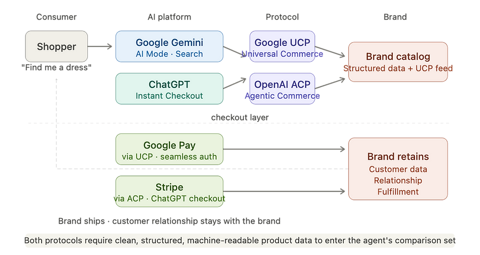 Visual flow diagram of agentic commerce UCP and ACP