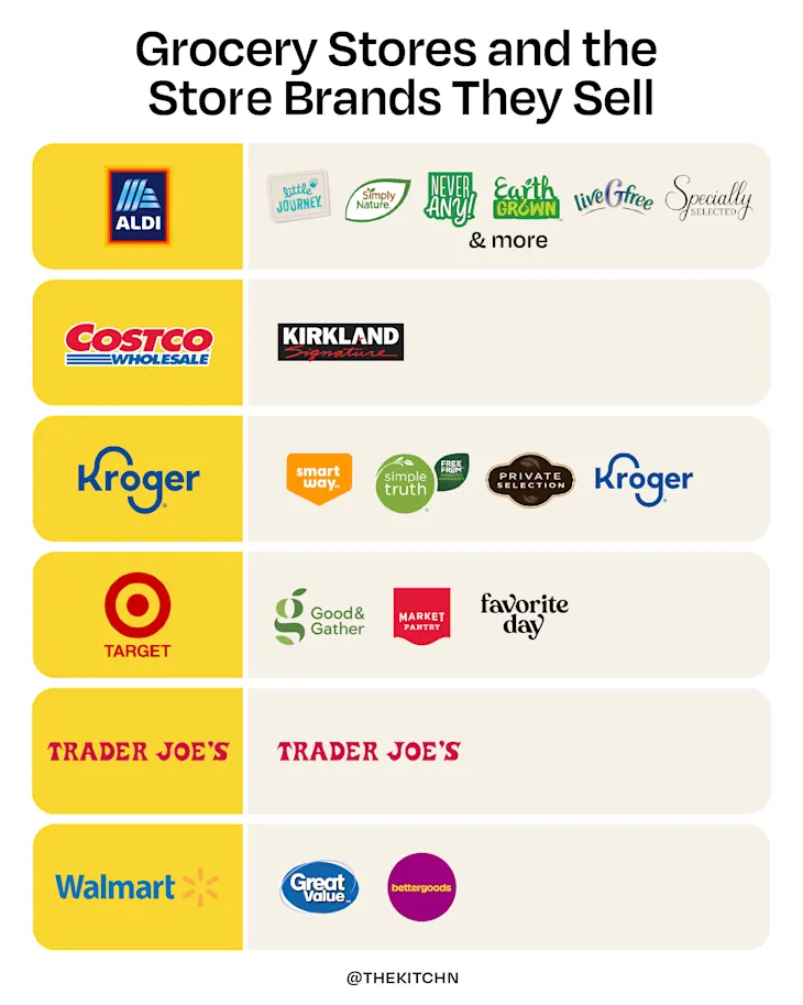 list of large grocery stores and the store brands they sell