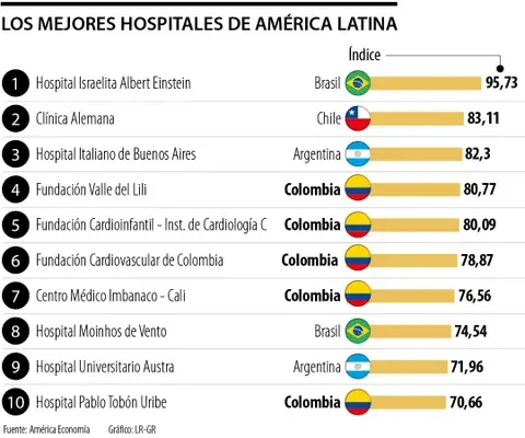 Hospital Universitario San Ignacio de Bogotá, uno de los 5 hospitales colombianos destacados entre los 10 mejores de Latinoamérica.