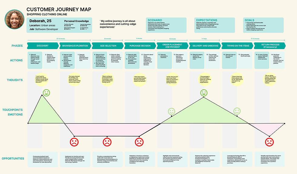 ARfit Customer Journey Map